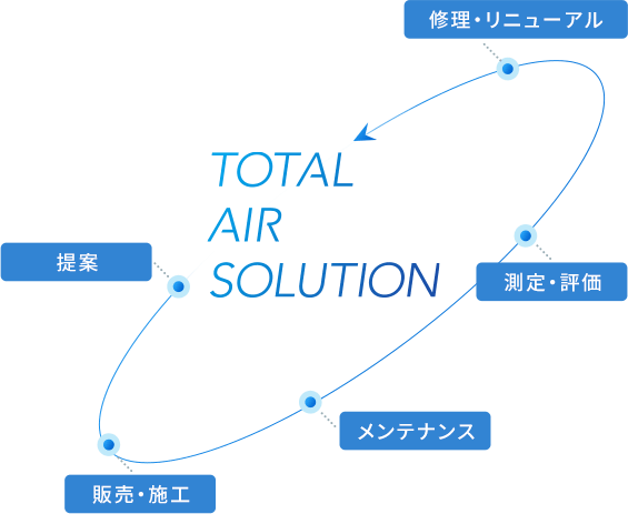 TOTAL AIR SOLUTION ｜01.提案｜02.販売・施工｜03.メンテナンス｜04.測定・評価｜05.修理・リニューアル